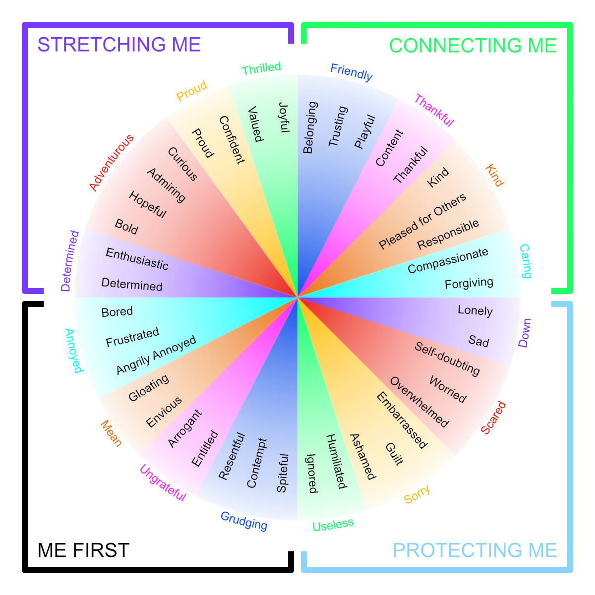 Ring of Emotion. Quadrants labels with short summary: (9-12 o-clock)Stretching Me - to feel good by aluing ourselves; (12-3 o-clock) Connecting Me - to feel good by valuing our connection with others; (3-6 o-clock) Protecting Me - to avoid feeling any worse by undervaluing ourselves; (6-9 o-clock) Me First - to feel better about ourselves by de-valuing others.