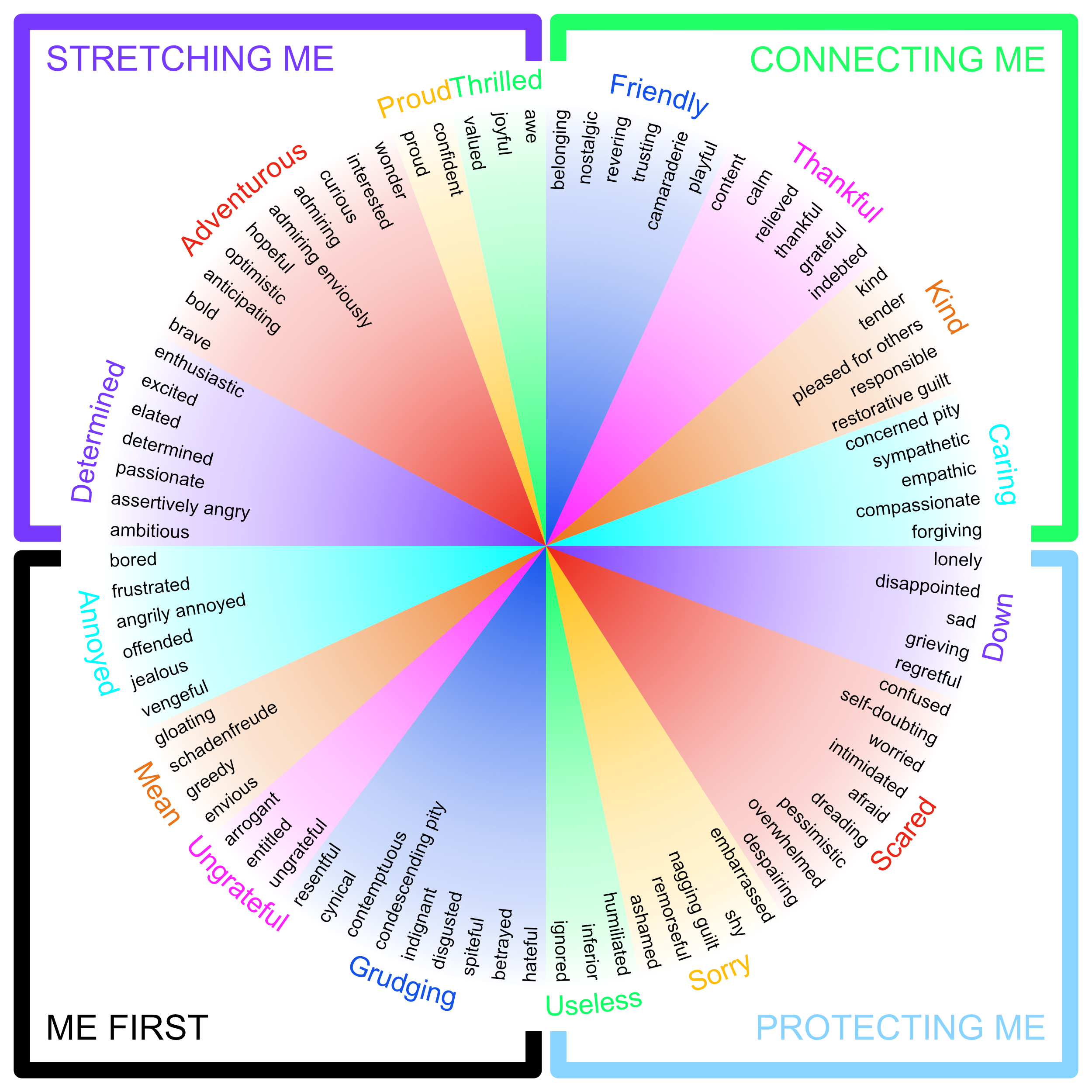 Ring of Emotion. Quadrants labels with short summary: (9-12 o-clock)Stretching Me - to feel good by aluing ourselves; (12-3 o-clock) Connecting Me - to feel good by valuing our connection with others; (3-6 o-clock) Protecting Me - to avoid feeling any worse by undervaluing ourselves; (6-9 o-clock) Me First - to feel better about ourselves by de-valuing others.