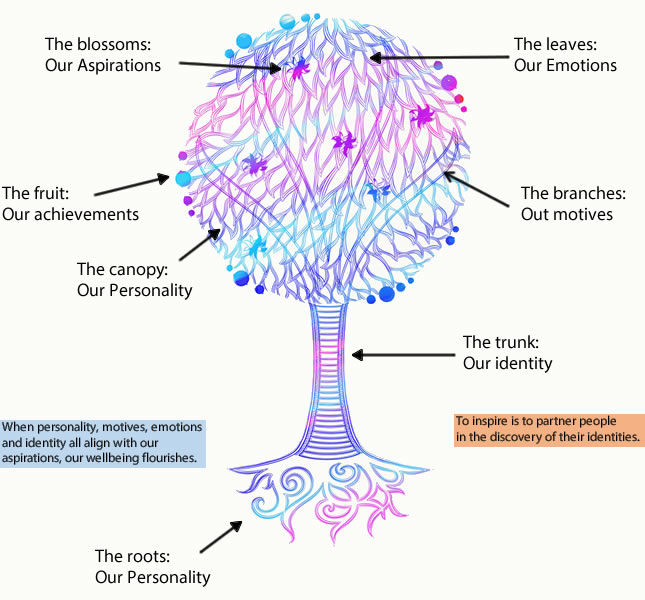 Figure 1 - the tree