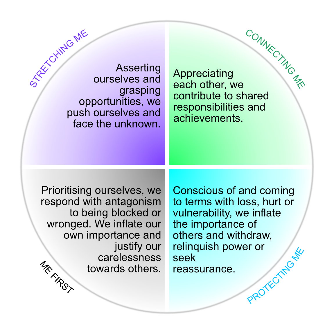 Ring of Emotion. Quadrants labels with short summary: (9-12 o-clock)Stretching Me - to feel good by aluing ourselves; (12-3 o-clock) Connecting Me - to feel good by valuing our connection with others; (3-6 o-clock) Protecting Me - to avoid feeling any worse by undervaluing ourselves; (6-9 o-clock) Me First - to feel better about ourselves by de-valuing others.