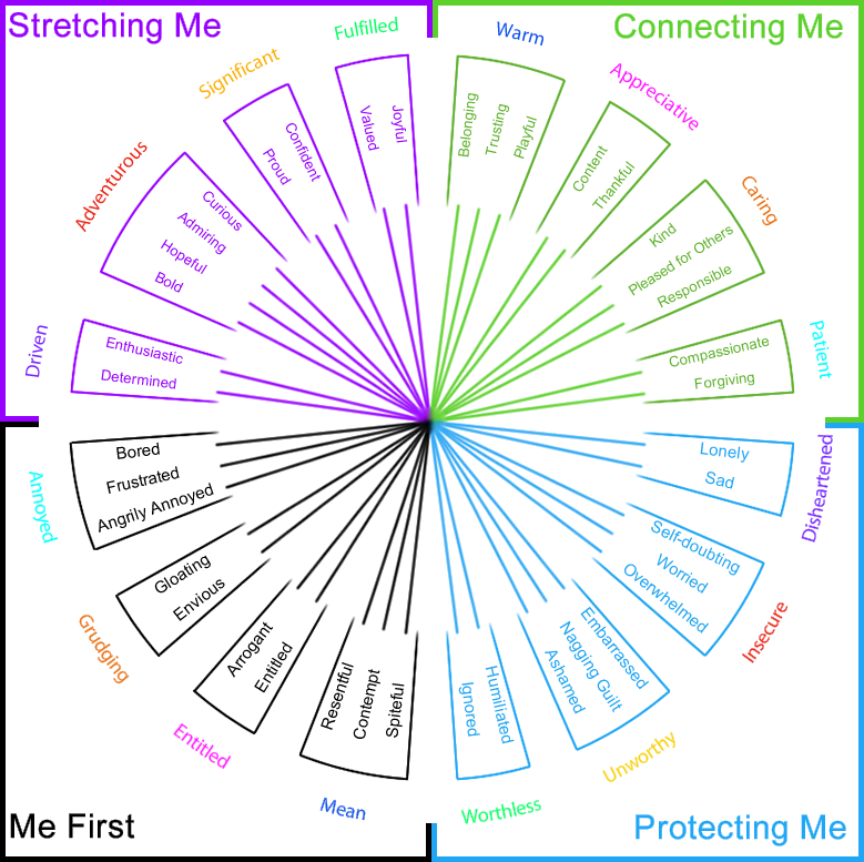 Each emotion zone split into its constituant emotions: Warm: belonging, trusting and playfull; Appreciative: Content and thankfull; Caring: kind, pleased for others, responsible; Patient: compassionate, forgiving; Low: lonley and sad; Insecure: self-doubting, worried and overwhelmed; Unworthy: embarrassed, guilty and ashamed; Worthless: humiliated and ignored; Mean: spiteful, contempt and resentful; Ungrateful: entitled and arrogant; Grudging: envious and gloating; Annoyed: angry, frustrated and bored; Energised: determined and enthusiastic; Adventurous: bold, hopeful, admiring and curious; Significant: proud and confident; Fulfilled: valued and joy.