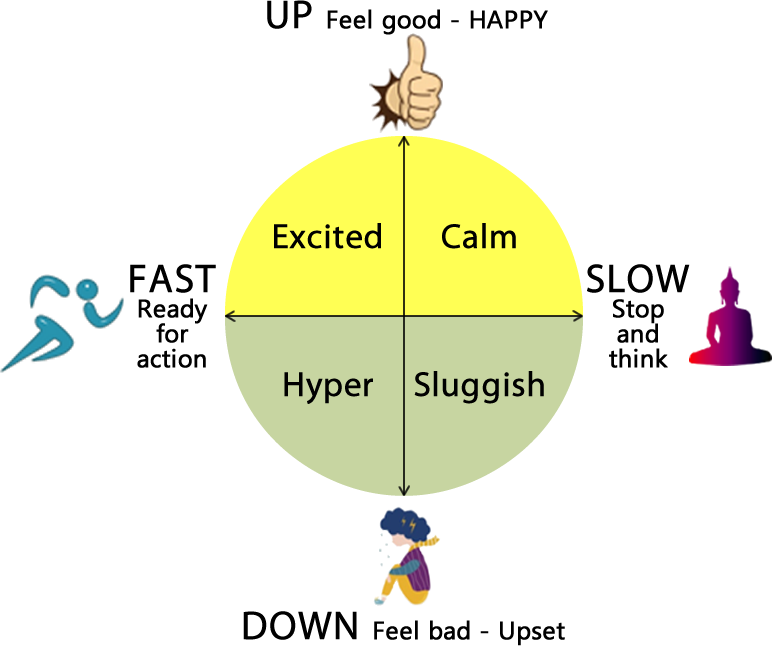 A circle split into four quadrants. The upper two quadrants are yellow in colour, the lower two quadrants are grey in color. This signifies regions of positive (yellow) and negative emotion. The quadrant at 11 o'clock is labled excited, the quadrant at 2 o'clock is calm; the quadrant at 5 o'clock is sluggish and the quadrant at 8 o'clock is hyper. Each axis on the circle has been labled. the label at 12 o'clock is 'UP feeling good - happy'; the label at 6 o'clock is 'DOWN - feel bad, upset'; the label at 3 o'clock is 'SLOW - stop and think'; and the label at 9 o'clock is 'FAST - ready for action'