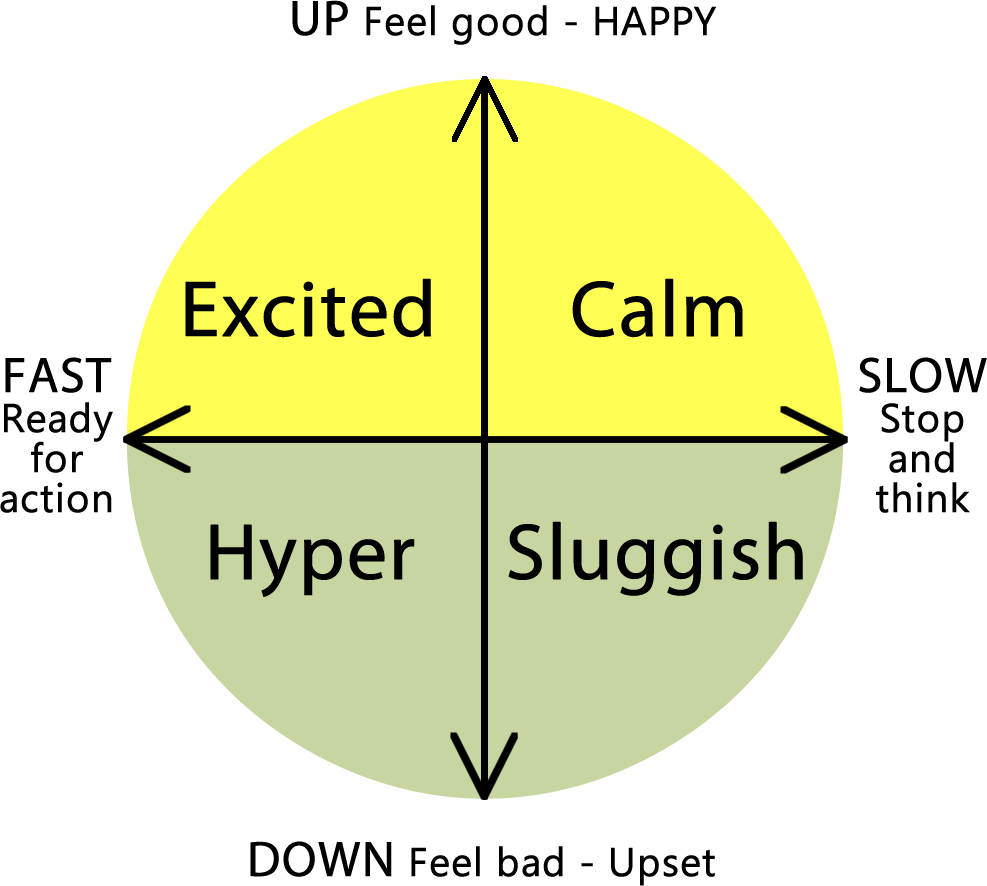 A circle split into four quadrants. The upper two quadrants are yellow in colour, the lower two quadrants are grey in color. This signifies regions of positive (yellow) and negative emotion. The quadrant at 11 o'clock is labled excited, the quadrant at 2 o'clock is calm; the quadrant at 5 o'clock is sluggish and the quadrant at 8 o'clock is hyper. Each axis on the circle has been labled. the label at 12 o'clock is 'UP feeling good - happy'; the label at 6 o'clock is 'DOWN - feel bad, upset';the label at 3 o'clock is 'SLOW - stop and think'; and the label at 9 o'clock is 'FAST - ready for action'