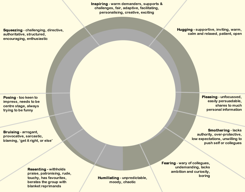 Fig 3 The Leadership Styles