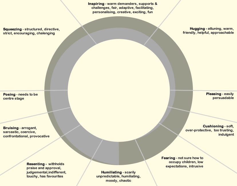 Fig 4 Parenting Styles